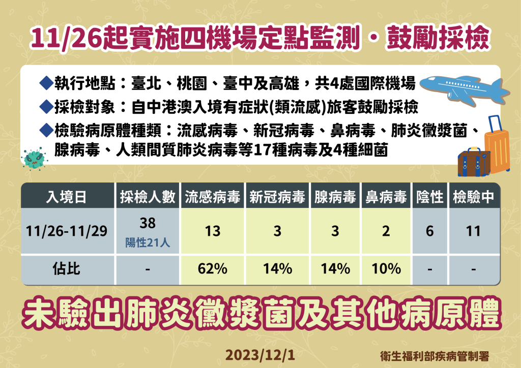 國內4機場定點採檢監測情形。(疾管署提供)