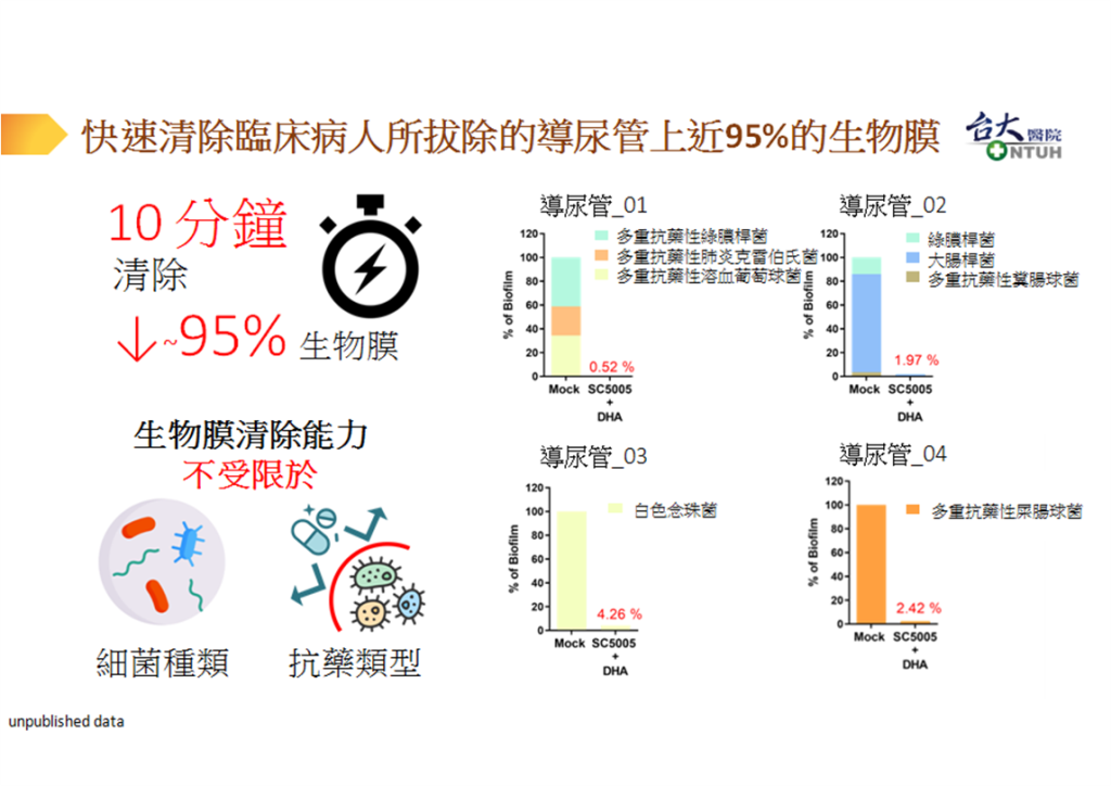 國立臺灣大學醫學檢驗暨生物技術學系邱浩傑教授研究團隊發現，ERAfilm可快速清除導尿管上近95%的生物膜。(國科會提供)