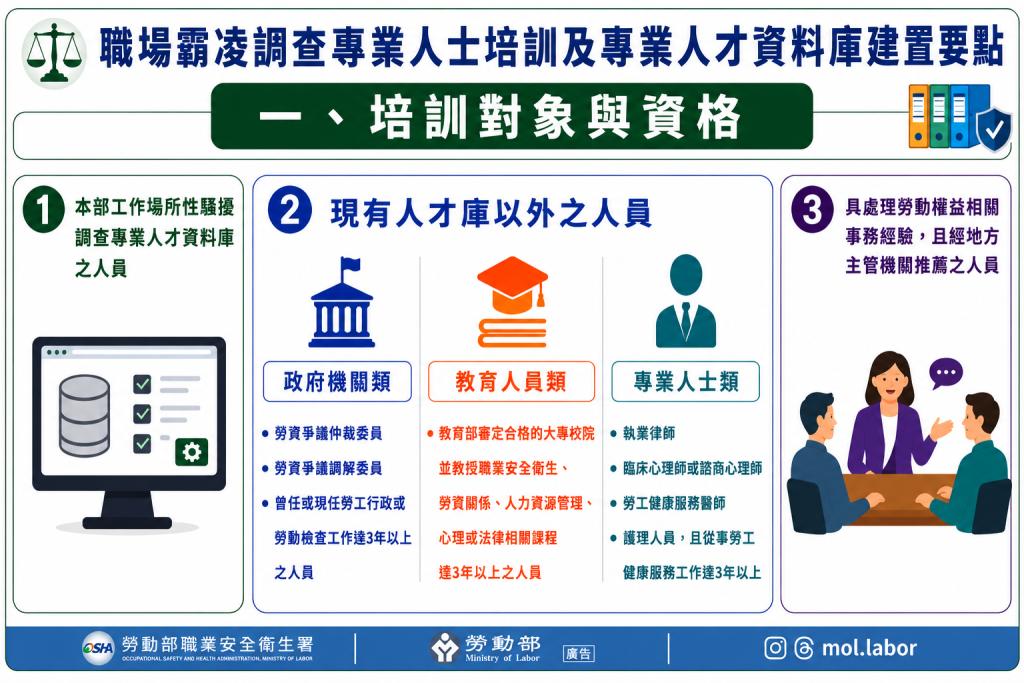 勞動部訂定「職場霸凌調查專業人士培訓及專業人才庫建置要點」。(勞動部提供)