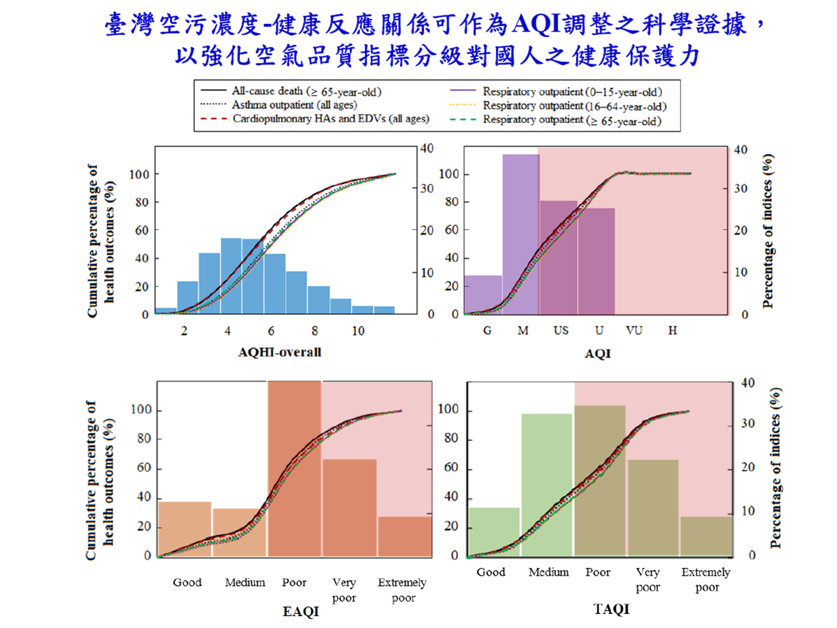 臺灣空汙濃度-健康反應關係作為AQI調整之科學證據。（圖／國衛院提供）