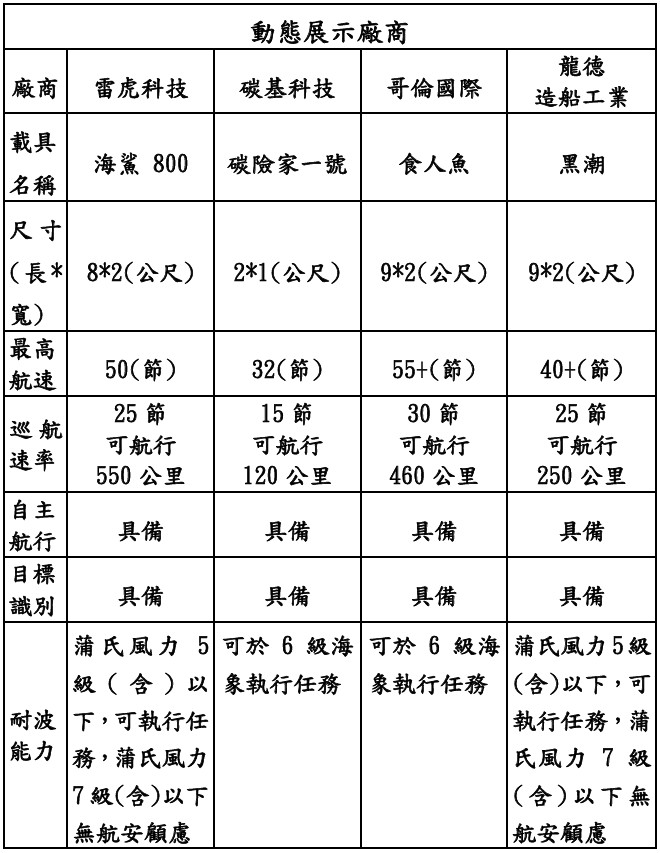 參與動態展示廠商/國防部提供