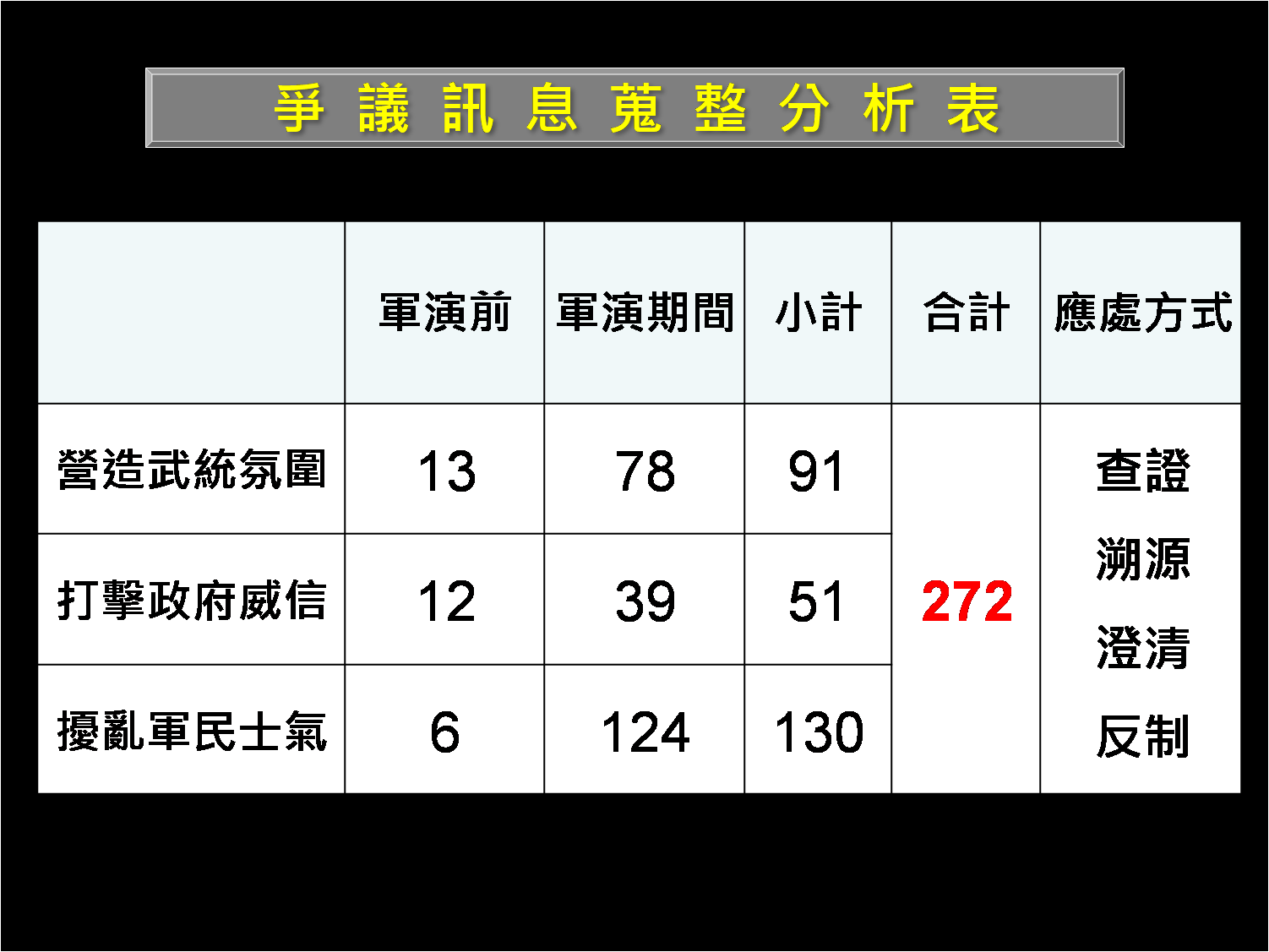中共軍演前及軍演期間爭議訊息蒐整分析表（圖／國防部提供）