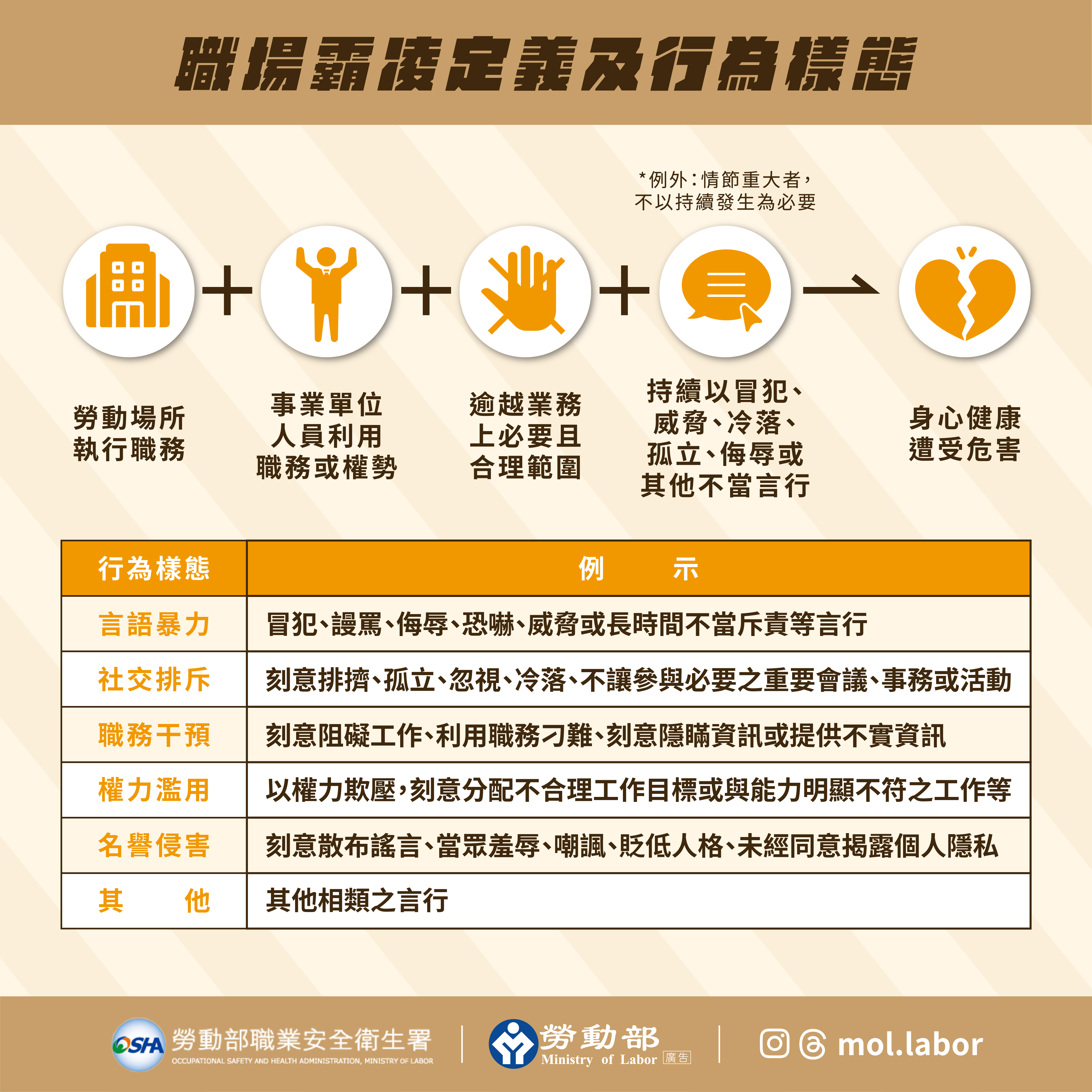 職場霸凌行為與樣態。