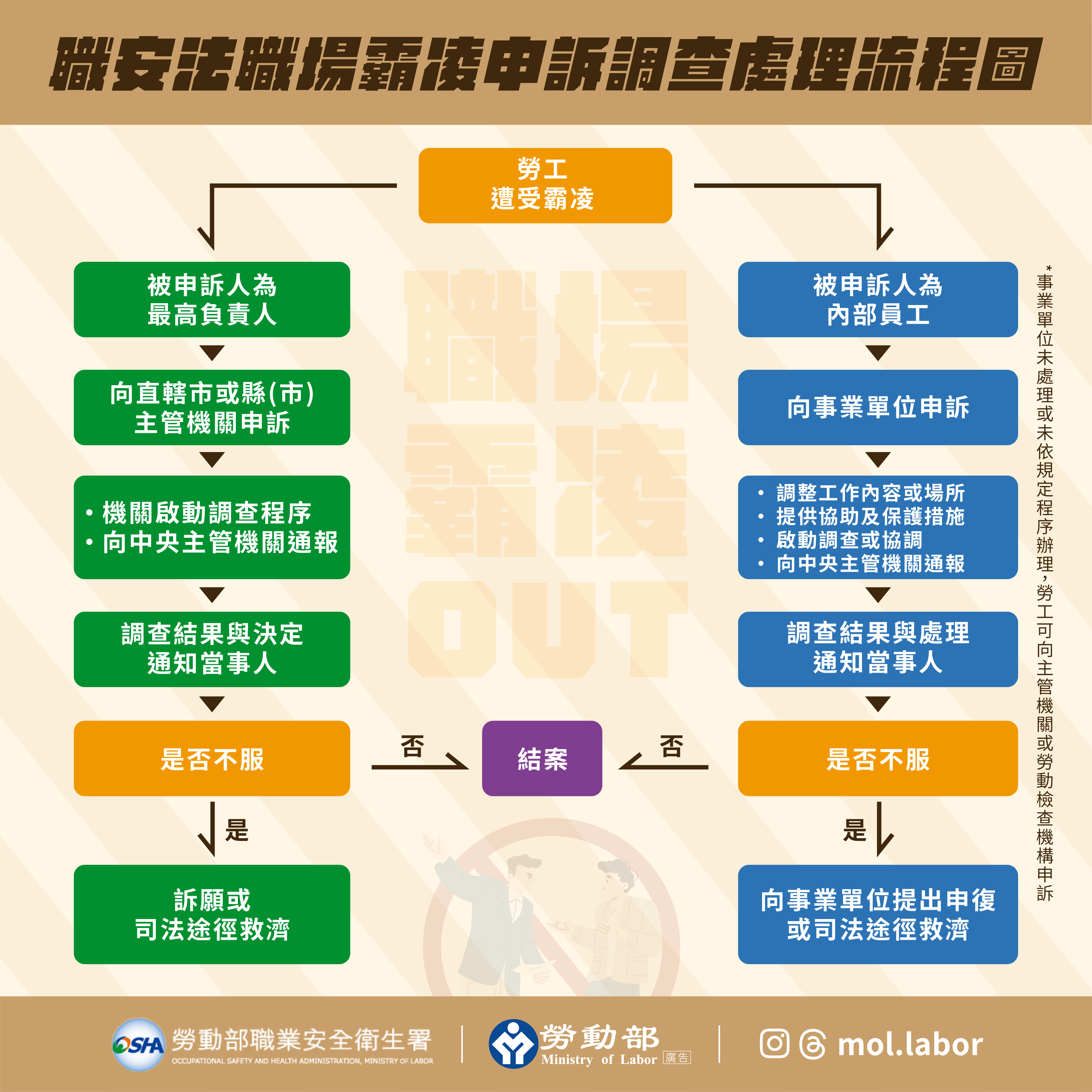 職場霸凌申訴調查處理流程圖。